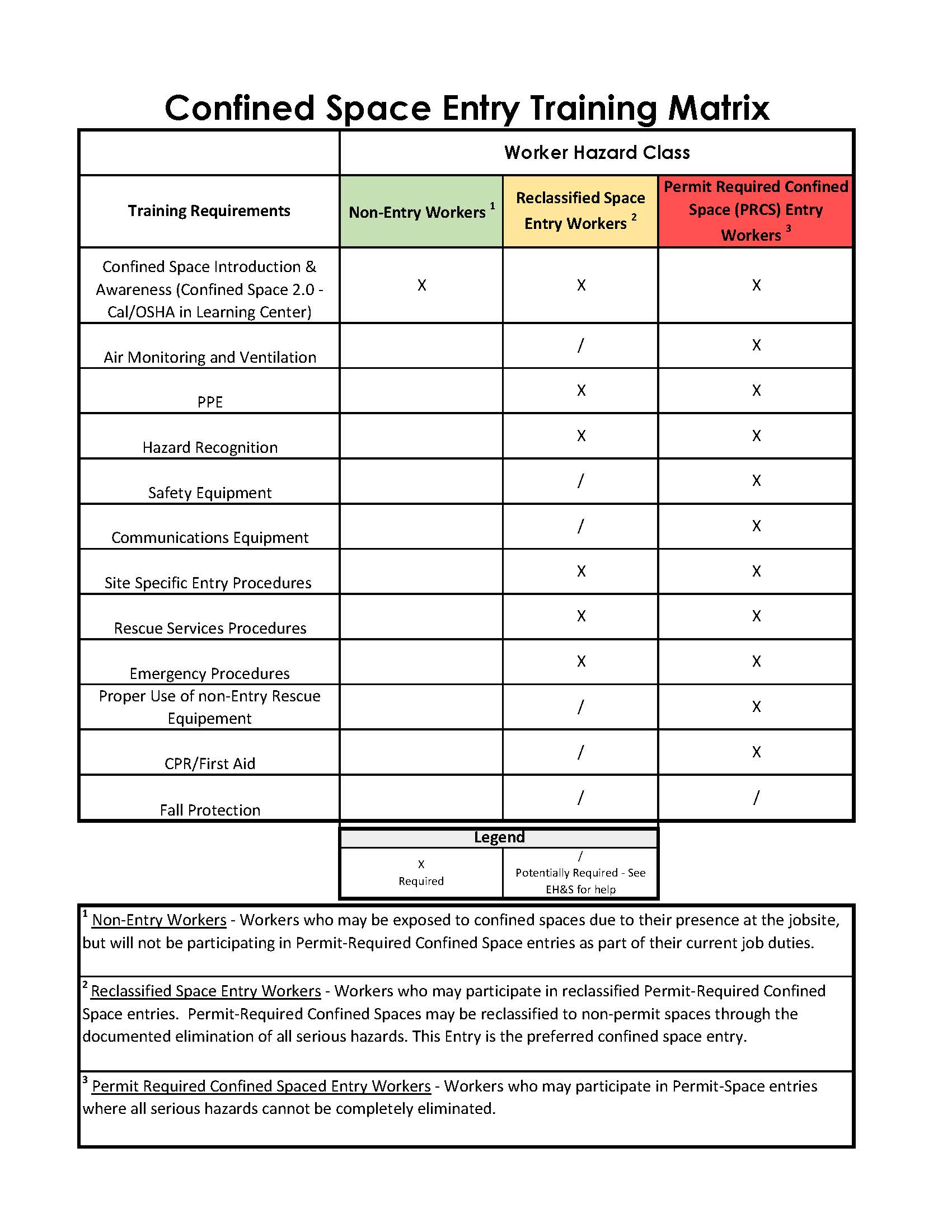 A training matrix detailing confined space entry requirements for three worker classes: Non-Entry, Reclassified, and Permit Required.